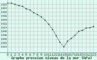 Courbe de la pression atmosphrique pour Landivisiau (29)