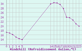 Courbe du refroidissement olien pour Potes / Torre del Infantado (Esp)