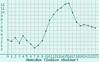 Courbe de l'humidex pour Istres (13)