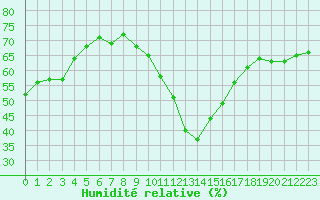 Courbe de l'humidit relative pour Saint-Vran (05)