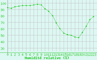 Courbe de l'humidit relative pour Chteauroux (36)
