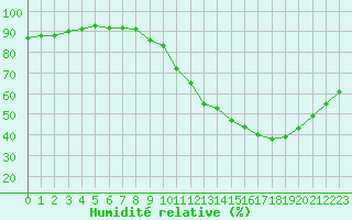 Courbe de l'humidit relative pour Corsept (44)