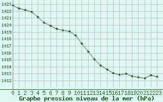 Courbe de la pression atmosphrique pour Belfort-Dorans (90)