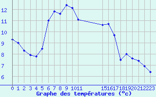 Courbe de tempratures pour Biache-Saint-Vaast (62)