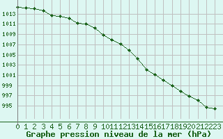 Courbe de la pression atmosphrique pour Tour-en-Sologne (41)