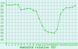 Courbe de l'humidit relative pour Pau (64)