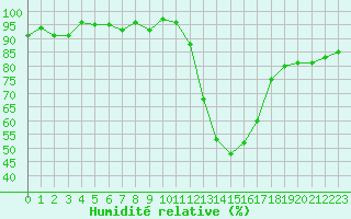 Courbe de l'humidit relative pour Kernascleden (56)