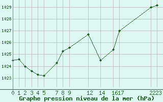 Courbe de la pression atmosphrique pour Sainte-Locadie (66)