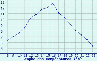 Courbe de tempratures pour Doissat (24)