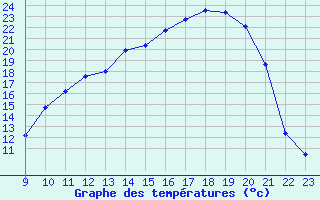 Courbe de tempratures pour Muirancourt (60)