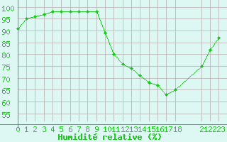 Courbe de l'humidit relative pour Blus (40)