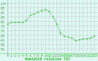 Courbe de l'humidit relative pour Saint-Martial-de-Vitaterne (17)