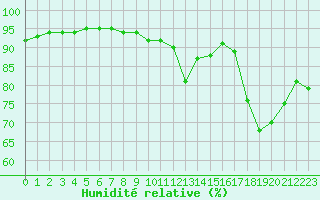 Courbe de l'humidit relative pour Cognac (16)