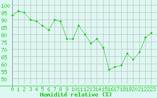 Courbe de l'humidit relative pour Lanvoc (29)