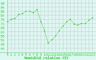 Courbe de l'humidit relative pour Saint-Bonnet-de-Bellac (87)