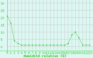 Courbe de l'humidit relative pour Samatan (32)