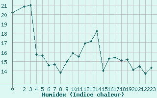 Courbe de l'humidex pour Saint-Georges-d'Oleron (17)