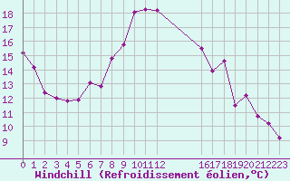 Courbe du refroidissement olien pour Grandfresnoy (60)