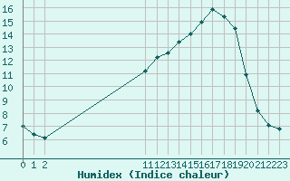 Courbe de l'humidex pour San Chierlo (It)