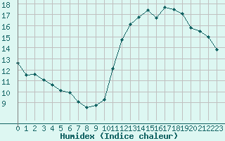 Courbe de l'humidex pour Cabestany (66)