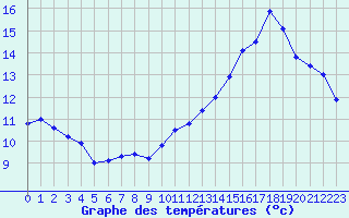 Courbe de tempratures pour Le Bourget (93)