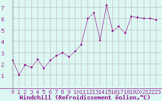 Courbe du refroidissement olien pour Berson (33)