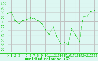 Courbe de l'humidit relative pour Albi (81)