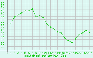 Courbe de l'humidit relative pour Bziers-Centre (34)