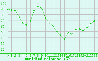 Courbe de l'humidit relative pour Saint-Vran (05)