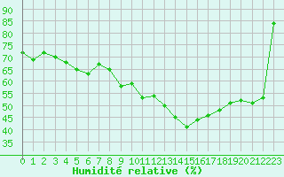 Courbe de l'humidit relative pour Grimentz (Sw)