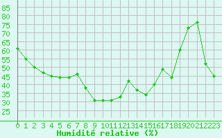 Courbe de l'humidit relative pour Solenzara - Base arienne (2B)