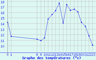 Courbe de tempratures pour Valence d