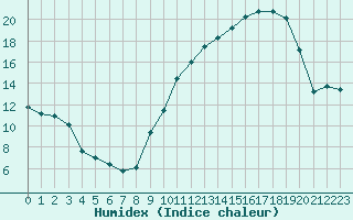 Courbe de l'humidex pour Carcassonne (11)