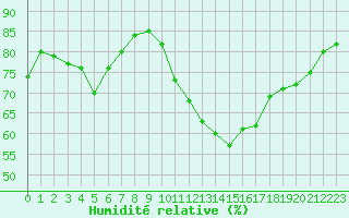 Courbe de l'humidit relative pour Saint-Girons (09)