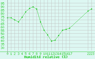 Courbe de l'humidit relative pour Thoiras (30)