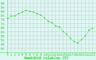 Courbe de l'humidit relative pour Lagny-sur-Marne (77)