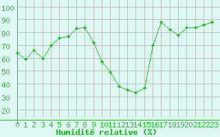 Courbe de l'humidit relative pour La Beaume (05)