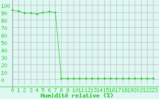 Courbe de l'humidit relative pour Pointe de Chassiron (17)