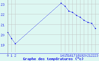 Courbe de tempratures pour Agde (34)