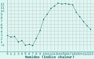 Courbe de l'humidex pour Melun (77)