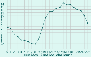 Courbe de l'humidex pour Anglars St-Flix(12)