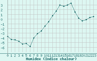 Courbe de l'humidex pour Albi (81)