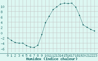 Courbe de l'humidex pour Nevers (58)