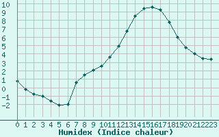 Courbe de l'humidex pour Colmar (68)