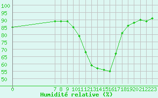 Courbe de l'humidit relative pour Valence d'Agen (82)