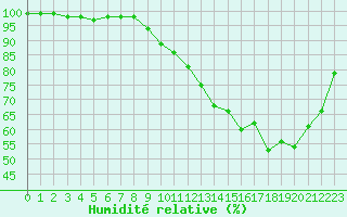 Courbe de l'humidit relative pour Laval (53)