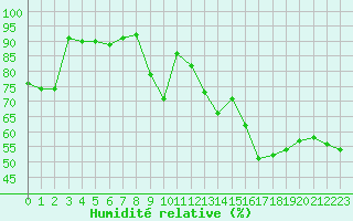 Courbe de l'humidit relative pour Ile Rousse (2B)