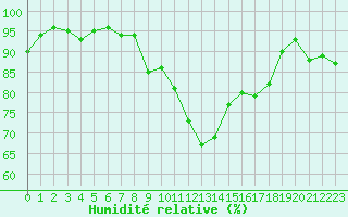 Courbe de l'humidit relative pour Beauvais (60)