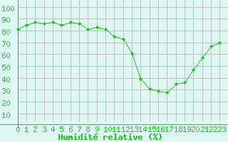 Courbe de l'humidit relative pour Avila - La Colilla (Esp)