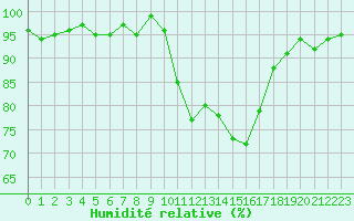 Courbe de l'humidit relative pour Isle-sur-la-Sorgue (84)